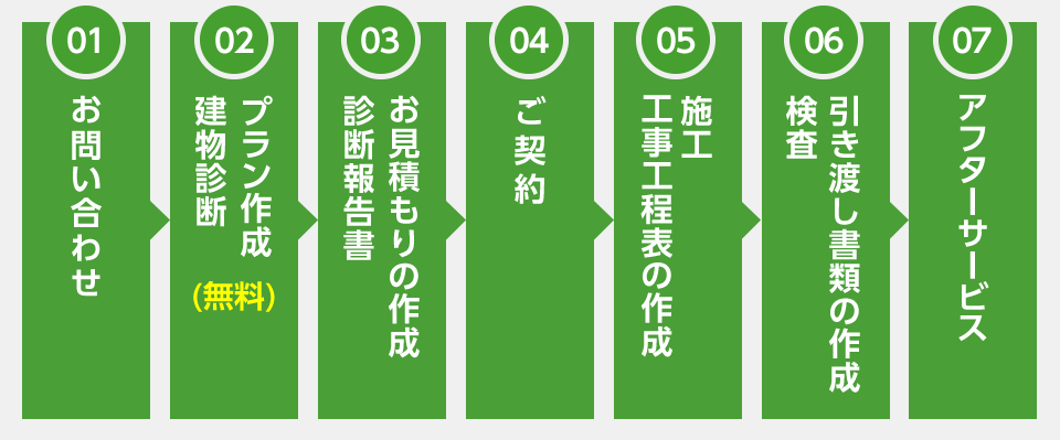 リフォーム工事の流れ